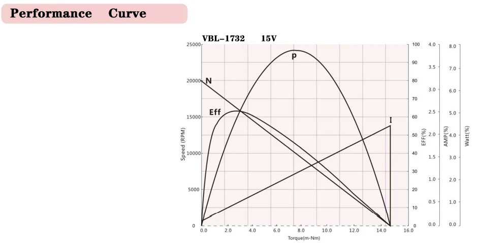 brushless dc motor performance curve